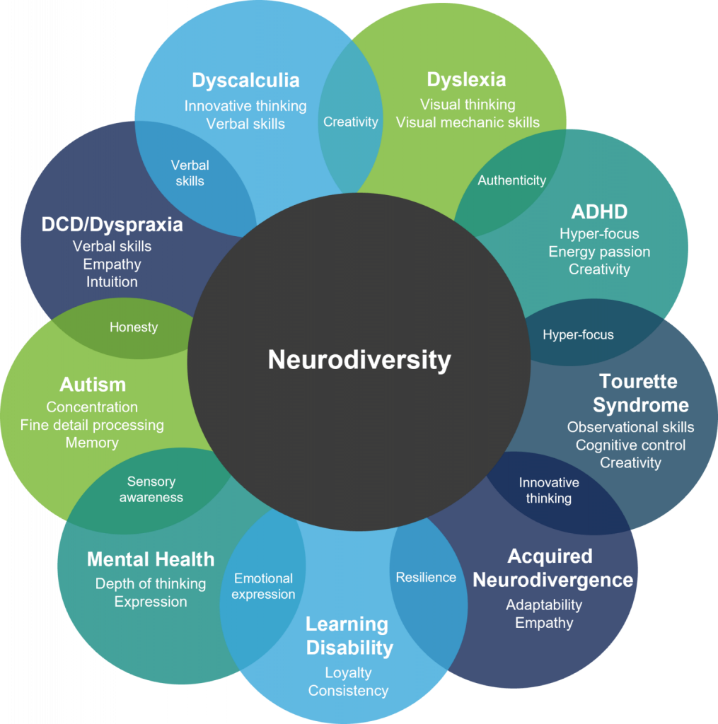 Neurodiversity in the Workplace bubble overlap chart; depicting a variety of conditions and their potential overlap with others. Dyslexia, ADHD, Tourette Syndrome, Acquired Neurodivergence, Learning Disabilities, Mental Health, Autism, DCD/Dyspraxia, and Dyscalculia.